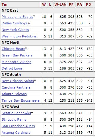 nfl standings 2006